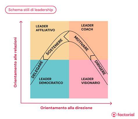 Schema che illustra i diversi stili di sciatori: agonista, perfezionista, contemplativo, ed edonista.