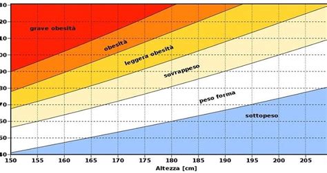 Grafico che illustra la relazione tra altezza, peso e lunghezza ideale dello snowboard