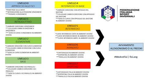 Schema grafico che illustra i diversi livelli dei corsi di sci con icone rappresentative
