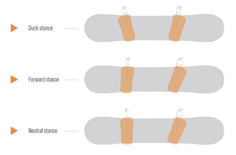 Schema che illustra le diverse angolazioni degli attacchi da snowboard (stance duck, stance regular/goofy con angoli diversi)