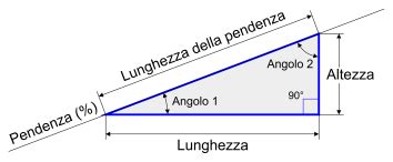 Infografica che illustra la differenza tra il calcolo approssimato e quello esatto della pendenza di una pista da sci.