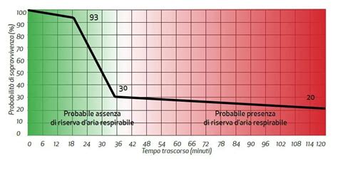 Infografica che mostra le probabilità di sopravvivenza in caso di valanga in relazione al tempo trascorso dal travolgimento