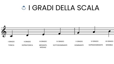 Grafico che illustra le diverse pendenze e gradi della scala sciistica S1-S6