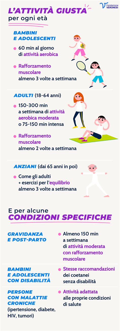 Infografica che illustra i diversi livelli di attività sportive coperte dall'assicurazione World Nomads, con esempi.