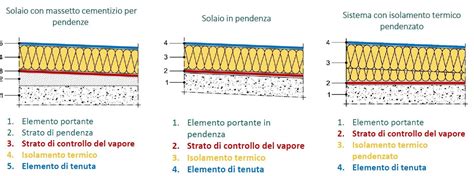 Schema che mostra la differenza tra le coperture 