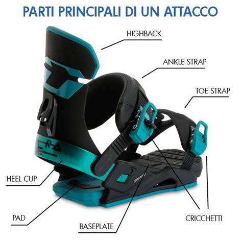 Schema di un attacco da snowboard montato su una tavola, con indicazione delle parti principali: spoiler, strap, base.