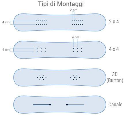 Schema di un attacco da snowboard con evidenziati i dischi di montaggio