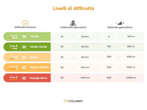 Infografica che illustra i diversi livelli di difficoltà dei tracciati di uno snowpark