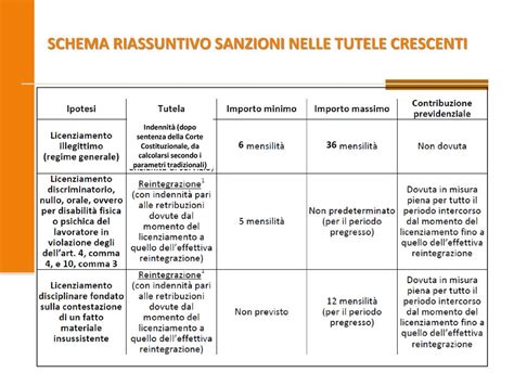 Schema riassuntivo della classificazione delle piste da pattinaggio come attrazioni dello spettacolo viaggiante.