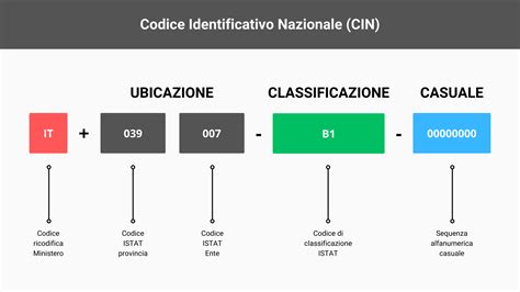 Illustrazione del processo di assegnazione e trasferimento del codice identificativo della pista di pattinaggio.