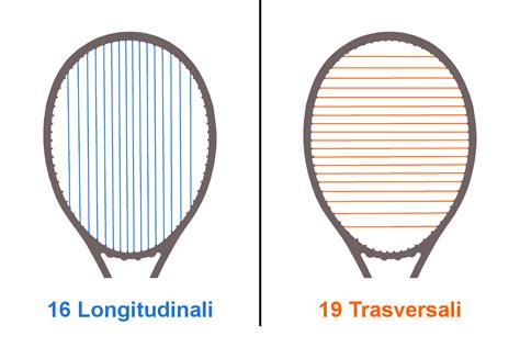 Confronto grafico tra diverse racchette storiche con dati di peso, flessibilità e inerzia.