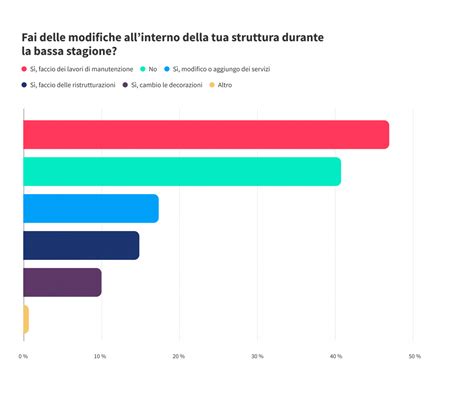 Grafico comparativo delle tariffe per bassa stagione e stagione top