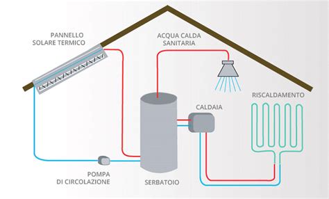 Schema di un impianto solare termico a vaso aperto con circolazione naturale