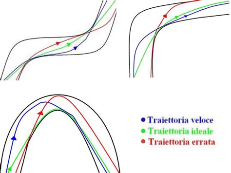 Schema comparativo delle traiettorie e dei punti di stacco dei principali salti del pattinaggio di figura