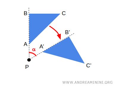 Illustrazione schematica che dimostra come la chiusura delle braccia aumenti la velocità di rotazione nel pattinaggio