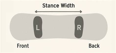 Schema che illustra i diversi componenti dello stance di uno snowboard: larghezza, offset, angolazioni e centratura.