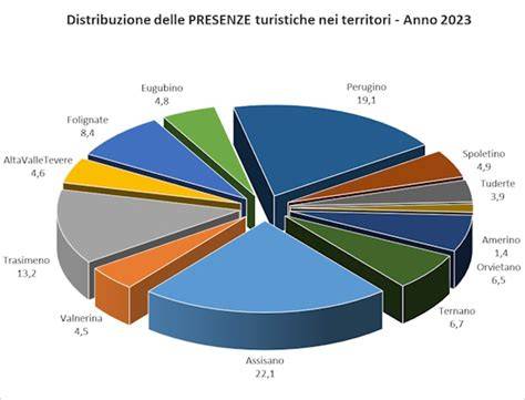 grafico che mostra l'andamento delle presenze turistiche nell'Alta Val Parma negli ultimi anni
