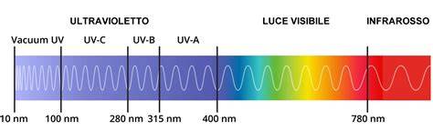 schema che illustra l'aumento dei raggi UV con l'altitudine e l'effetto riflesso della neve