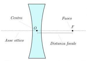 diagramma che mostra la differenza tra lenti cilindriche e sferiche