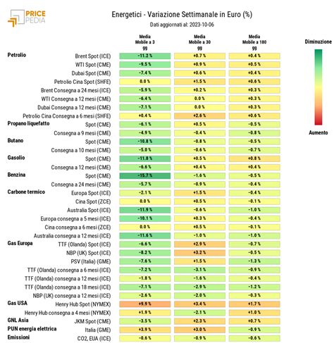 Grafico illustrativo dei prezzi degli skipass per diverse categorie