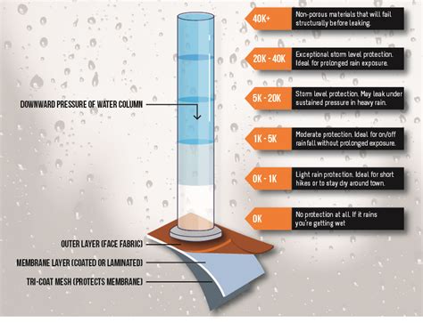 Schema che spiega la misurazione dell'impermeabilità (colonna d'acqua in mm) e della traspirabilità (g/m²/24h) dei tessuti per abbigliamento tecnico.