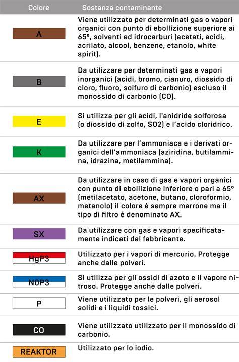 Schema che illustra i diversi filtri di ricerca per protezioni da sci: genere, colore, novità, outlet