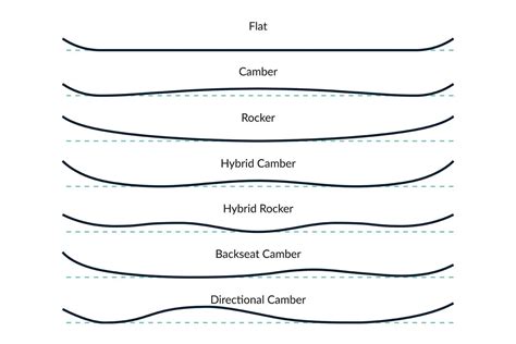 Illustrazione dei profili sciistici: Full Camber, Rocker (con diverse varianti).