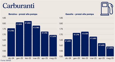Grafico comparativo dei prezzi degli skipass giornalieri per adulti, ragazzi e bambini a San Candido per diverse durate (1, 2, 6 giorni)