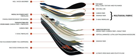 Dettaglio delle lamine ondulate di uno snowboard