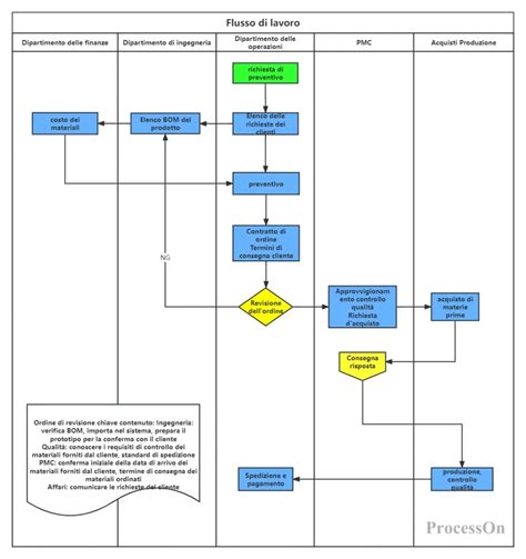 Diagramma del processo di ritiro, riparazione e riconsegna dell'attrezzatura da sci presso SPORTLER