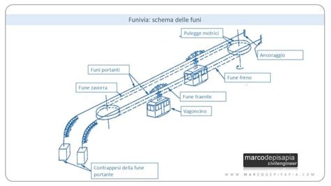 Diagramma schematico di una funivia a moto continuo