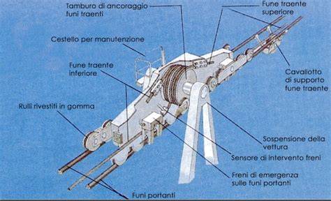 Schema di una cabinovia trifune con indicazione delle funi