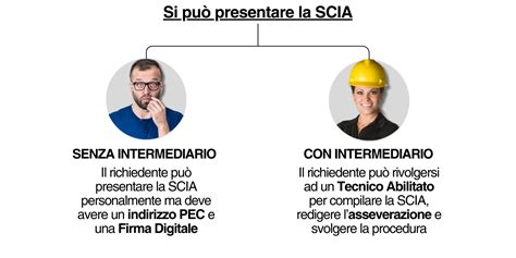 Infografica che illustra le fasi della presentazione di una SCIA edilizia.