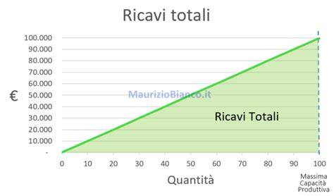Grafico a barre che mostra l'andamento dei ricavi totali e dei ricavi da skipass delle Funivie Folgarida Marilleva nelle ultime stagioni invernali.