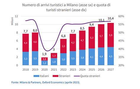 Grafico che mostra l'andamento dei prezzi medi degli hotel ad Andalo per giorno della settimana e stagione