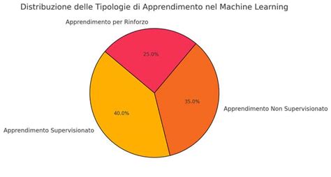 Grafico a torta che illustra la distribuzione delle piste per difficoltà nel comprensorio Monte Purito - Selvino