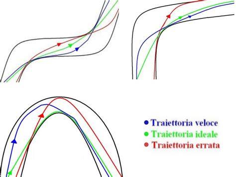 Schema che illustra la traiettoria e i punti di stacco dei salti Lutz e Flip per evidenziare le differenze.