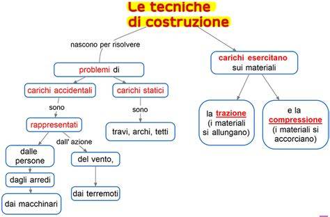 Schema illustrativo delle tecniche di frenata a spazzaneve