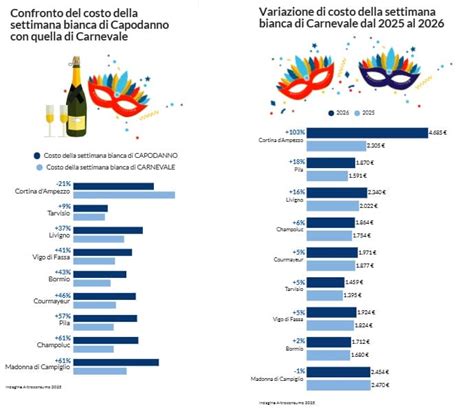 grafico che mostra l'andamento dei prezzi medi della settimana bianca a Capodanno e Carnevale negli ultimi anni