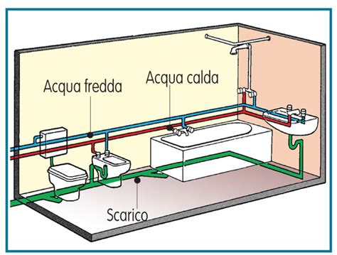 Schema di un impianto idraulico condominiale che evidenzia la posizione della saracinesca dell'appartamento