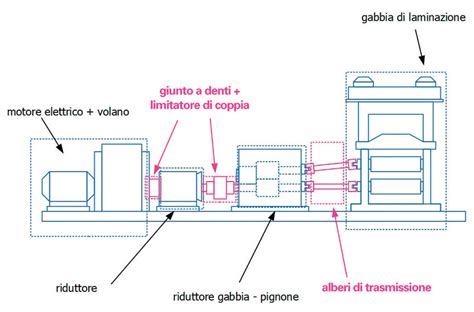 Schema semplificato di un laminatoio a caldo con gabbie di laminazione