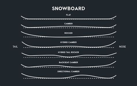 Illustrazione di diverse forme di rocker e camber su tavole da snowboard