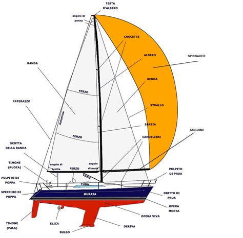 Infografica che illustra le diverse parti di una barca a vela e i loro ruoli.
