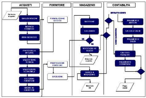 Schema riassuntivo delle procedure per l'apertura e la gestione di un impianto natatorio, con indicazione dei moduli e dei portali da utilizzare.
