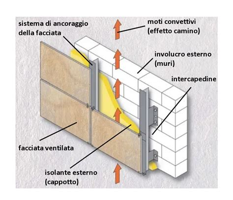 Schema che illustra i diversi strati di una giacca da sci, evidenziando le proprietà di impermeabilità, traspirabilità e isolamento termico.