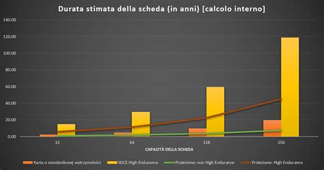 Grafico che illustra la durata stimata delle pelli di foca in base all'utilizzo