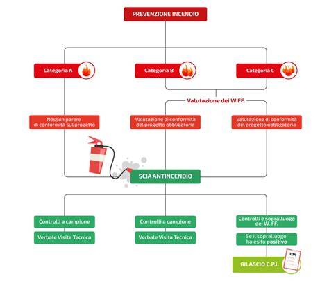 Schema cronologico delle principali normative e proroghe in materia di prevenzione incendi per le attività ricettive
