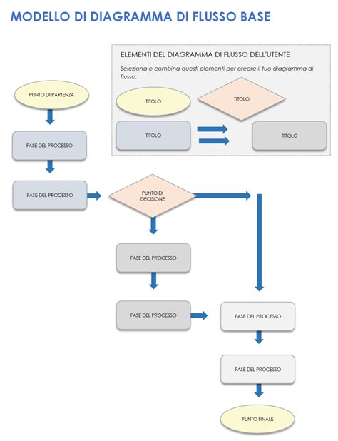 Diagramma di flusso delle procedure per locali di pubblico spettacolo permanenti e temporanei