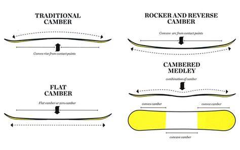 Illustrazione del profilo Vario Camber e della forma Directional di una tavola da snowboard.