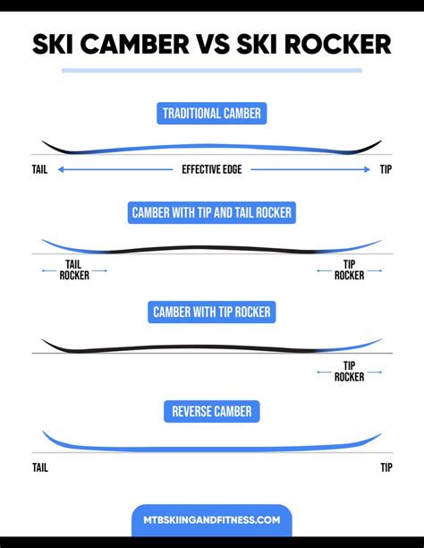 Illustrazione che mostra la differenza tra tip rocker e camber tradizionale, spiegando i benefici di ciascuno nello sci alpinismo.